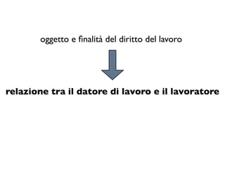 oggetto e ﬁnalità del diritto del lavoro




relazione tra il datore di lavoro e il lavoratore
 