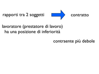 rapporti tra 2 soggetti             contratto

lavoratore (prestatore di lavoro)
  ha una posizione di inferiorità

                           contraente più debole
 
