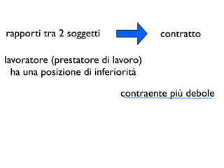 rapporti tra 2 soggetti             contratto

lavoratore (prestatore di lavoro)
  ha una posizione di inferiorità

                           contraente più debole
 