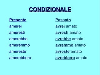 CONDIZIONALECONDIZIONALE
Presente
amerei
ameresti
amerebbe
ameremmo
amereste
amerebbero
Passato
avrei amato
avresti amato
avrebbe amato
avremmo amato
avreste amato
avrebbero amato
 