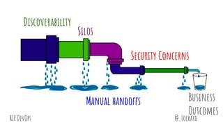 @_LockardRIP DevOps
Manual handoffs
Discoverability
Security Concerns
Silos
Business
Outcomes
 