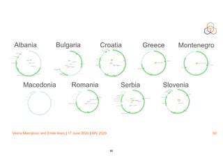Vesna Manojlovic and Emile Aben | 17 June 2020 | IMV 2020 60
Albania Bulgaria Croatia Greece Montenegro
Macedonia Romania Serbia Slovenia
60
 