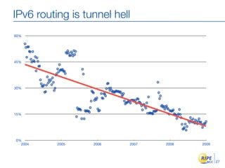 IPv6 routing is tunnel hell
60%




45%




30%




15%




0%
  2004    2005    2006    2007   2008   2009



                                               27
 