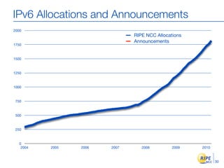 IPv6 Allocations and Announcements
2000
                               RIPE NCC Allocations
                               Announcements
1750



1500



1250



1000



 750



 500



 250



  0
   2004   2005   2006   2007      2008         2009   2010



                                                             30
 