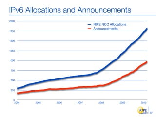 IPv6 Allocations and Announcements
2000
                               RIPE NCC Allocations
                               Announcements
1750



1500



1250



1000



 750



 500



 250



  0
   2004   2005   2006   2007      2008         2009   2010



                                                             30
 