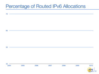 Percentage of Routed IPv6 Allocations
70




60




50




40
  2004   2005   2006   2007   2008   2009   2010


                                                   31
 