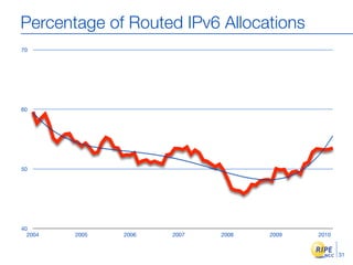 Percentage of Routed IPv6 Allocations
70




60




50




40
  2004   2005   2006   2007   2008   2009   2010


                                                   31
 