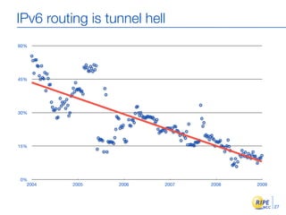 IPv6 routing is tunnel hell
60%




45%




30%




15%




0%
  2004    2005    2006    2007   2008   2009



           ...