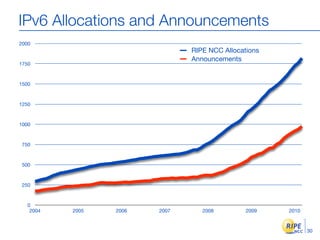 IPv6 Allocations and Announcements
2000
                               RIPE NCC Allocations
                              ...