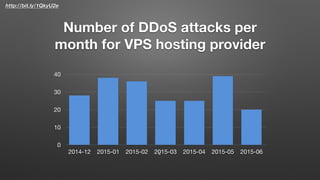 http://bit.ly/1QkyU2e
0
10
20
30
40
2014-12 2015-01 2015-02 2015-03 2015-04 2015-05 2015-06
Number of DDoS attacks per
month for VPS hosting provider
2
 