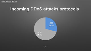 http://bit.ly/1QkyU2e
Incoming DDoS attacks protocols
udp
71 %
tcp
29 %
4
 