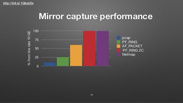 Ripe71 FastNetMon open source DoS / DDoS mitigation Slide 19