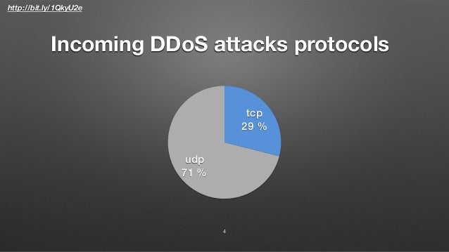 Ripe71 FastNetMon open source DoS / DDoS mitigation Slide 4