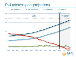 IPv4 address pool projections
           IANA Pool             RIR Allocations            Advertised             RIR Pool

                                                                                Today
256

                                       Data                                         Projection
220


192




128




 64




 0
  1999   2000   2001   2002   2003   2004   2005   2006   2007   2008    2009   2010    2011   2012


                                                                                                      15
 