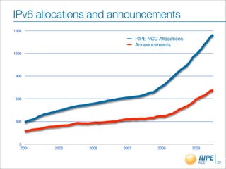 IPv6 allocations and announcements
1500

                               RIPE NCC Allocations
                               Announcements
1200




 900




 600




 300




  0
   2004   2005   2006   2007            2008          2009



                                                             22
 