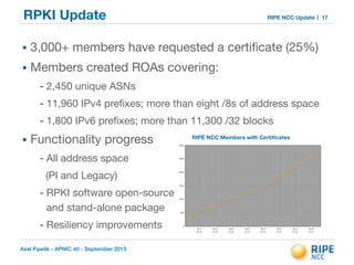 Axel Pawlik - APNIC 40 - September 2015
RIPE NCC UpdateRPKI Update 17
• 3,000+ members have requested a certiﬁcate (25%)

• Members created ROAs covering:

- 2,450 unique ASNs

- 11,960 IPv4 preﬁxes; more than eight /8s of address space

- 1,800 IPv6 preﬁxes; more than 11,300 /32 blocks

• Functionality progress

- All address space

(PI and Legacy)

- RPKI software open-source 
and stand-alone package

- Resiliency improvements
RIPE NCC Members with Certiﬁcates
 