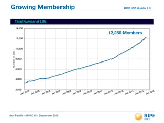Axel Pawlik - APNIC 40 - September 2015
RIPE NCC UpdateGrowing Membership 3
12,280 Members
 