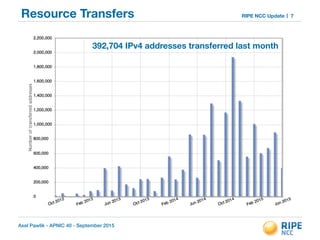 Axel Pawlik - APNIC 40 - September 2015
RIPE NCC UpdateResource Transfers 7
392,704 IPv4 addresses transferred last month
 