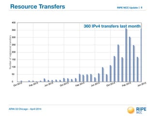 RIPE NCC Update
ARIN 33 Chicago - April 2014
Resource Transfers 8
360 IPv4 transfers last month
 