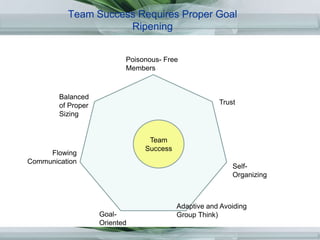 Team Success Requires Proper Goal Ripening,[object Object],Poisonous- Free Members,[object Object],Balanced of Proper Sizing,[object Object],Trust,[object Object],Team Success,[object Object],Flowing Communication,[object Object],Self-Organizing,[object Object],Adaptive and Avoiding Group Think),[object Object],Goal-Oriented,[object Object]
