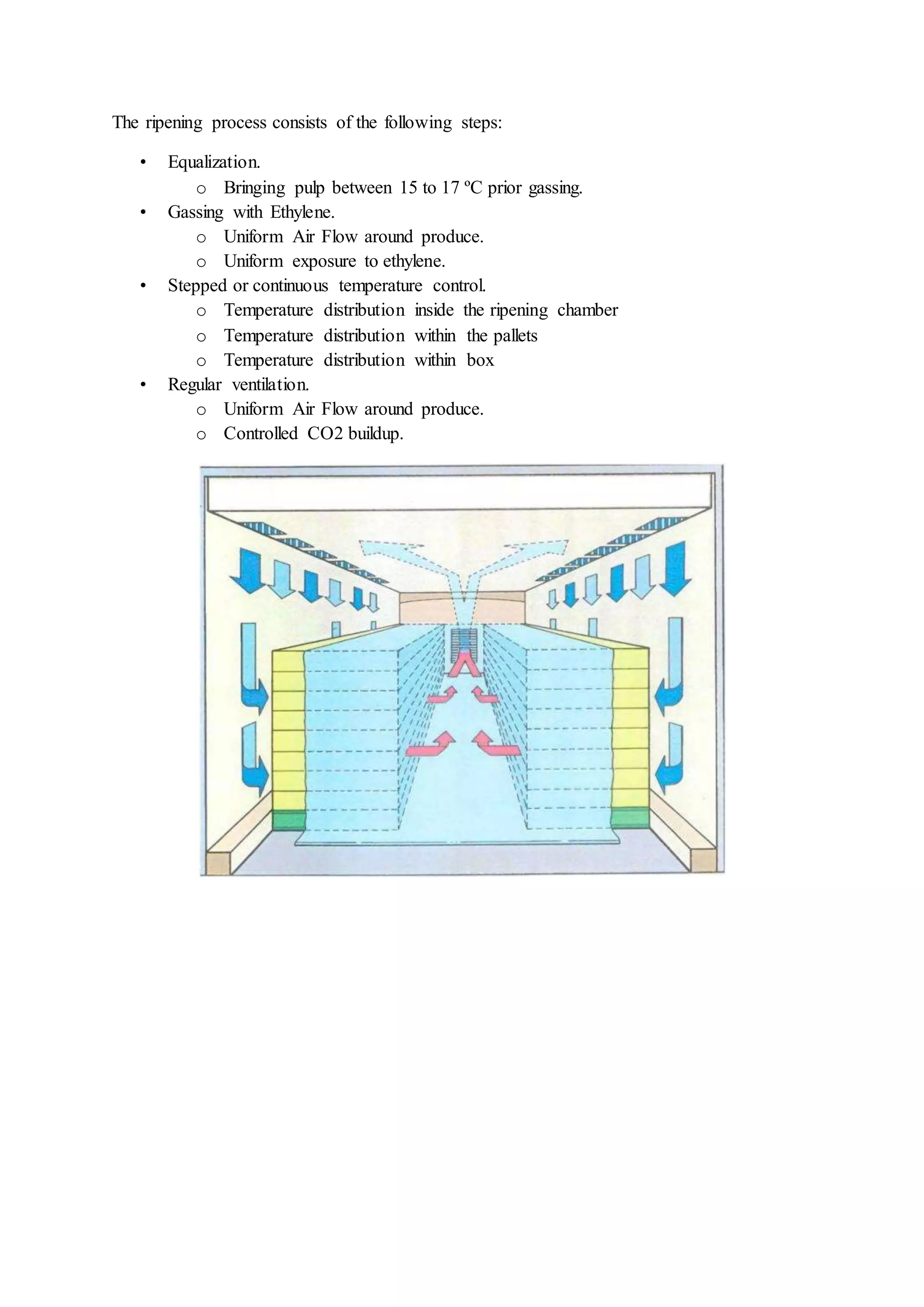 The ripening process consists of the following steps:
• Equalization.
o Bringing pulp between 15 to 17 ºC prior gassing.
• Gassing with Ethylene.
o Uniform Air Flow around produce.
o Uniform exposure to ethylene.
• Stepped or continuous temperature control.
o Temperature distribution inside the ripening chamber
o Temperature distribution within the pallets
o Temperature distribution within box
• Regular ventilation.
o Uniform Air Flow around produce.
o Controlled CO2 buildup.
 
