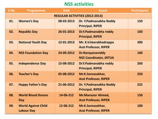 S.No Programmes Date Guest Participants
REGULAR ACTIVITIES (2012-2013)
01. Women’s Day 08-03-2013 Dr. Y.Padmanabha Reddy
Principal, RIPER
150
02. Republic Day 26-01-2013 Dr.Y.Padmanabha reddy
Principal, RIPER
160
03. National Youth Day 12-01-2013 Mr. K.V.Veerabhadrappa
Asst Professor, RIPER
300
04. NSS Foundation Day 24-09-2012 Dr.Narayanareddy
NSS Coordinator, JNTUA
100
05. Independence Day 15-08-2012 Dr.Y.Padmanabha reddy
Principal, RIPER
260
06. Teacher’s Day 05-08-2012 Mr.K.Somasekhar,
Asst Professor, RIPER
250
07. Happy Father’s Day 21-06-2012 Dr. Y.Padmanabha Reddy
Principal, RIPER
225
08. World Blood Donors
Day
14-06-212 Mr.Mansoor Ahmed,
Asst Professor, RIPER
150
09. World Against Child
Labour Day
12-06-212 Mr.K.Somasekhar,
Asst Professor, RIPER
100
NSS activities
 
