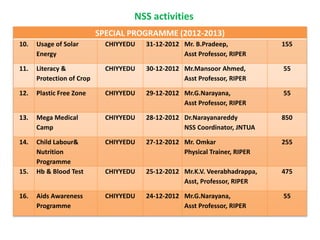 SPECIAL PROGRAMME (2012-2013)
10. Usage of Solar
Energy
CHIYYEDU 31-12-2012 Mr. B.Pradeep,
Asst Professor, RIPER
155
11. Literacy &
Protection of Crop
CHIYYEDU 30-12-2012 Mr.Mansoor Ahmed,
Asst Professor, RIPER
55
12. Plastic Free Zone CHIYYEDU 29-12-2012 Mr.G.Narayana,
Asst Professor, RIPER
55
13. Mega Medical
Camp
CHIYYEDU 28-12-2012 Dr.Narayanareddy
NSS Coordinator, JNTUA
850
14. Child Labour&
Nutrition
Programme
CHIYYEDU 27-12-2012 Mr. Omkar
Physical Trainer, RIPER
255
15. Hb & Blood Test CHIYYEDU 25-12-2012 Mr.K.V. Veerabhadrappa,
Asst, Professor, RIPER
475
16. Aids Awareness
Programme
CHIYYEDU 24-12-2012 Mr.G.Narayana,
Asst Professor, RIPER
55
NSS activities
 