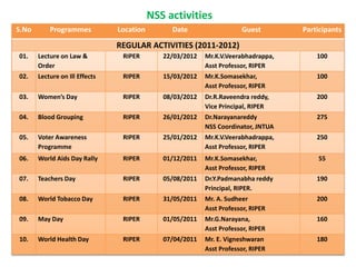 S.No Programmes Location Date Guest Participants
REGULAR ACTIVITIES (2011-2012)
01. Lecture on Law &
Order
RIPER 22/03/2012 Mr.K.V.Veerabhadrappa,
Asst Professor, RIPER
100
02. Lecture on Ill Effects RIPER 15/03/2012 Mr.K.Somasekhar,
Asst Professor, RIPER
100
03. Women’s Day RIPER 08/03/2012 Dr.R.Raveendra reddy,
Vice Principal, RIPER
200
04. Blood Grouping RIPER 26/01/2012 Dr.Narayanareddy
NSS Coordinator, JNTUA
275
05. Voter Awareness
Programme
RIPER 25/01/2012 Mr.K.V.Veerabhadrappa,
Asst Professor, RIPER
250
06. World Aids Day Rally RIPER 01/12/2011 Mr.K.Somasekhar,
Asst Professor, RIPER
55
07. Teachers Day RIPER 05/08/2011 Dr.Y.Padmanabha reddy
Principal, RIPER.
190
08. World Tobacco Day RIPER 31/05/2011 Mr. A. Sudheer
Asst Professor, RIPER
200
09. May Day RIPER 01/05/2011 Mr.G.Narayana,
Asst Professor, RIPER
160
10. World Health Day RIPER 07/04/2011 Mr. E. Vigneshwaran
Asst Professor, RIPER
180
NSS activities
 