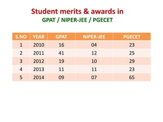 Student merits & awards in
GPAT / NIPER-JEE / PGECET
S.NO YEAR GPAT NIPER-JEE PGECET
1 2010 16 04 23
2 2011 41 12 25
3 2012 19 10 29
4 2013 11 11 23
5 2014 09 07 65
 