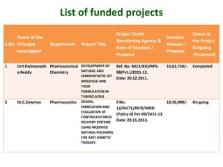 List of funded projects
S.No
Name of the
Principal
Investigator
Department Project Title
Project Grant
Sanctioning Agency &
Date of Sanction /
Proposal
Sanction
Amount /
Proposal
Status of
the Project
(Ongoing
/Proposed)
1 Dr.Y.Padmanabh
a Reddy
Pharmaceutical
Chemistry
DEVELOPMENT OF
NATURAL AND
SEMISYNTHETIC HIT
MOLECULE AND
THEIR
FORMULATION IN
TUBERCULOSIS
Ref. No: 8023/RID/RPS-
98(Pvt.)/2011-12.
Date: 20.12.2011.
10,63,750/- Completed
2 Dr.C.Sowmya Pharmaceutics DESIGN,
FABRICATION AND
EVALUATION OF
CONTROLLED DRUG
DELIVERY SYSTEMS
USING MODIFIED
NATURAL POLYMERS
FOR ANTI DIABETIC
THERAPY.
F.No:
12/AICTE/RIFD/MOD
(Policy-3) Pvt-99/2012-13.
Date: 20.11.2013.
10,50,000/- On going
 