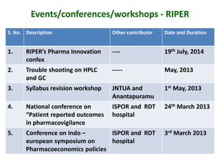 Events/conferences/workshops - RIPER
S. No. Description Other contributor Date and Duration
1. RIPER’s Pharma Innovation
confex
---- 19th July, 2014
2. Trouble shooting on HPLC
and GC
----- May, 2013
3. Syllabus revision workshop JNTUA and
Anantapuramu
1st May, 2013
4. National conference on
“Patient reported outcomes
in pharmacovigilance
ISPOR and RDT
hospital
24th March 2013
5. Conference on Indo –
european symposium on
Pharmacoeconomics policies
ISPOR and RDT
hospital
3rd March 2013
 