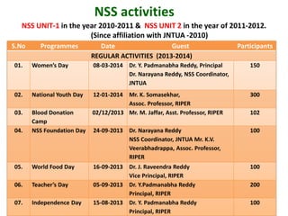 NSS activities
NSS UNIT-1 in the year 2010-2011 & NSS UNIT 2 in the year of 2011-2012.
(Since affiliation with JNTUA -2010)
S.No Programmes Date Guest Participants
REGULAR ACTIVITIES (2013-2014)
01. Women’s Day 08-03-2014 Dr. Y. Padmanabha Reddy, Principal
Dr. Narayana Reddy, NSS Coordinator,
JNTUA
150
02. National Youth Day 12-01-2014 Mr. K. Somasekhar,
Assoc. Professor, RIPER
300
03. Blood Donation
Camp
02/12/2013 Mr. M. Jaffar, Asst. Professor, RIPER 102
04. NSS Foundation Day 24-09-2013 Dr. Narayana Reddy
NSS Coordinator, JNTUA Mr. K.V.
Veerabhadrappa, Assoc. Professor,
RIPER
100
05. World Food Day 16-09-2013 Dr. J. Raveendra Reddy
Vice Principal, RIPER
100
06. Teacher’s Day 05-09-2013 Dr. Y.Padmanabha Reddy
Principal, RIPER
200
07. Independence Day 15-08-2013 Dr. Y. Padmanabha Reddy
Principal, RIPER
100
 