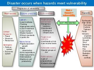 Disaster occurs when hazards meet vulnerability
Progression of vulnerability
Root causes Dynamic pressures Unsafe conditions
Limited
Access to -
• Power
• Structure
• Resources
Ideologies-
• Political -
system
• Economic
- system
Lack of –
•Local institutes
•Training
•Appropriate skills
•Local investment
•Local market
•Media freedom
•Ethical standards
in public life
Macro forces-
•Rapid population
growth
•Rapid
urbanization
•Arms expenditure
•Debt repayments
•Deforestation
•Decline in soil
productivity
Fragile physical
environment
•Dangerous
locations
•Unprotected
buildings &
infrastructure
Fragile local -
economy
•Livelihoods at risk
•Low income levels
Vulnerable society
•Special groups at
risk
Public actions
•Lack of
preparedness
•Endemic disease
Earthquake
High winds
Hurricane
Cyclone
Typhoon
Flood
Volcanic -
eruptions
Landslides
Drought
Virus
Bacteria
Pests
Fire
Chemicals
Radiation
Armed -
conflicts
Hazards
NOT PREVENTED
 