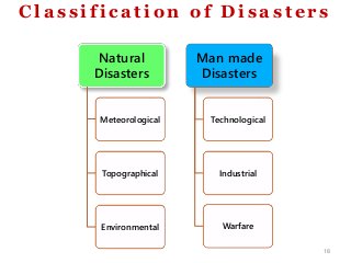 C l a s s i f i c a t i o n o f D i s a s t e r s
Natural
Disasters
Meteorological
Topographical
Environmental
Man made
Disasters
Technological
Industrial
Warfare
18
 