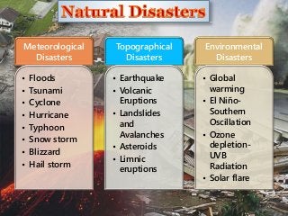 Meteorological
Disasters
• Floods
• Tsunami
• Cyclone
• Hurricane
• Typhoon
• Snow storm
• Blizzard
• Hail storm
Topographical
Disasters
• Earthquake
• Volcanic
Eruptions
• Landslides
and
Avalanches
• Asteroids
• Limnic
eruptions
Environmental
Disasters
• Global
warming
• El Niño-
Southern
Oscillation
• Ozone
depletion-
UVB
Radiation
• Solar flare
19
 