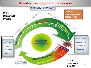 Disaster management continuum
PROACTIVE STRATEGY
FUNDAMENTAL
OF PROMPT &
EFFECTIVE
RESPONSE
HOLISTIC
AND
CONTINUOS
PROCESS
Incident
23
PRE-
DISASTER
PHASE
POST
DISASTER
PHASE
A MULTI-
DIMENSIONAL
STRATEGY
 