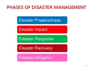 PHASES OF DISASTER MANAGEMENT
Disaster Preparedness
Disaster Impact
Disaster Response
Disaster Recovery
Disaster Mitigation
25
 