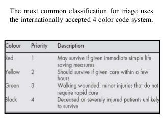 The most common classification for triage uses
the internationally accepted 4 color code system.
 