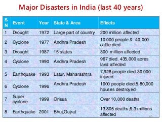 Major Disasters in India (last 40 years)
S.
N
Event Year State & Area Effects
1 Drought 1972 Large part of country 200 million affected
2 Cyclone 1977 Andhra Pradesh
10,000 people & 40,000
cattle died
3 Drought 1987 15 states 300 million affected
4 Cyclone 1990 Andhra Pradesh
967 died. 435,000 acres
land affected
5 Earthquake 1993 Latur, Maharashtra
7,928 people died.30,000
injured
6 Cyclone 1996
Andhra Pradesh 1000 people died.5,80,000
houses destroyed
7
Super
cyclone
1999 Orissa Over 10,000 deaths
8 Earthquake 2001 Bhuj,Gujrat
13,805 deaths,6.3 millions
affected 65
 