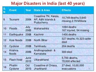 Major Disasters in India (last 40 years)
S.
N
Event Year State & Area Effects
9 Tsunami 2004
Coastline TN, Kerala,
AP, A&N islands &
Puducherry
10,749 deaths.5,640
missing,2.79 Millions
10 Floods
July
2005
Maharashtra
1094 deaths
167 injured, 54 missing
11 Earthquake 2008 Kashmir 1400 deaths
12 Kosi floods 2008 North Bihar
527 deaths,19,323 cattle
died
13 Cyclone 2008 Tamilnadu 204 deaths
14
Krishna
floods
2009
Andhrapradesh &
Karnataka
300 died
15 Flash flood
June
2013
Uttarakhand
5,700 deaths,
70,000 affected
16
Phailin
Cyclone
Oct
2013
Coastline of Orissa,
Jharkhand
27 died, 10,00,000
evacuations 66
 