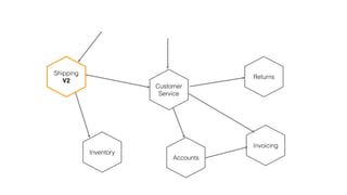 Inventory
Returns
Invoicing
Accounts
Customer
Service
Shipping
V2
 