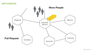 @samnewman
BOTTLENECKS
Inventory
Returns
Invoicing
Accounts
Customer
Service
Shipping
Move People
Pull Request
 