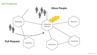 @samnewman
BOTTLENECKS
Inventory
Returns
Invoicing
Accounts
Customer
Service
Shipping
Move People
Pull Request
 