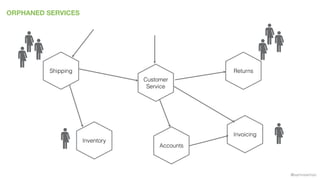 @samnewman
ORPHANED SERVICES
Inventory
Returns
Invoicing
Accounts
Customer
Service
Shipping
 
