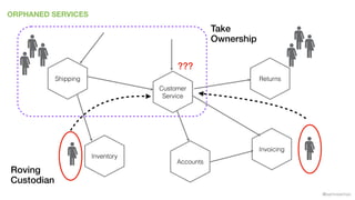 @samnewman
ORPHANED SERVICES
Inventory
Returns
Invoicing
Accounts
Customer
Service
Shipping
???
Take
Ownership
Roving
Custodian
 