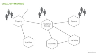 @samnewman
LOCAL OPTIMISATION
Inventory
Returns
Invoicing
Accounts
Customer
Service
Shipping
 