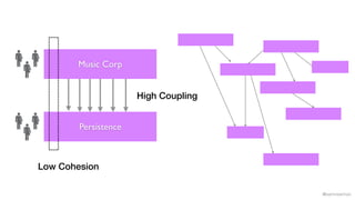 @samnewman
Music Corp
Persistence
Low Cohesion
High Coupling
 