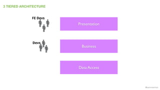 @samnewman
3 TIERED ARCHITECTURE
Presentation
Business
Data Access
Devs
FE Devs
 