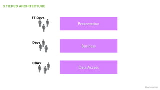 @samnewman
3 TIERED ARCHITECTURE
Presentation
Business
Data Access
Devs
DBAs
FE Devs
 