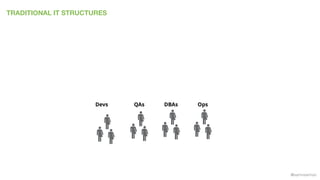 @samnewman
TRADITIONAL IT STRUCTURES
Devs QAs DBAs Ops
 